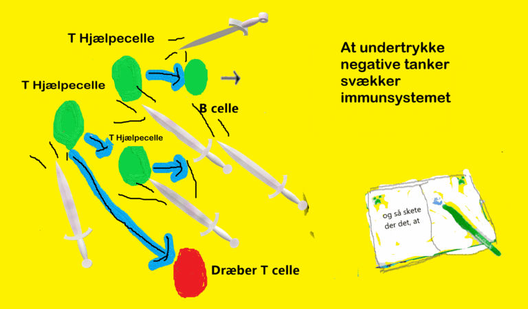 At undertrykke negative tanker kan føre til såvel fysiske som psykiske sygdomme